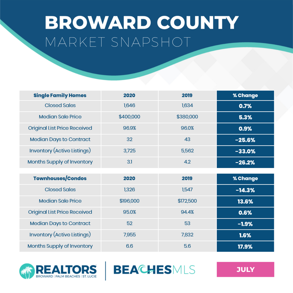 July Market Update on Sales in Broward and Palm Beach Counties