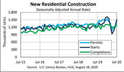 MONTHLY NEW RESIDENTIAL CONSTRUCTION, JULY 2020