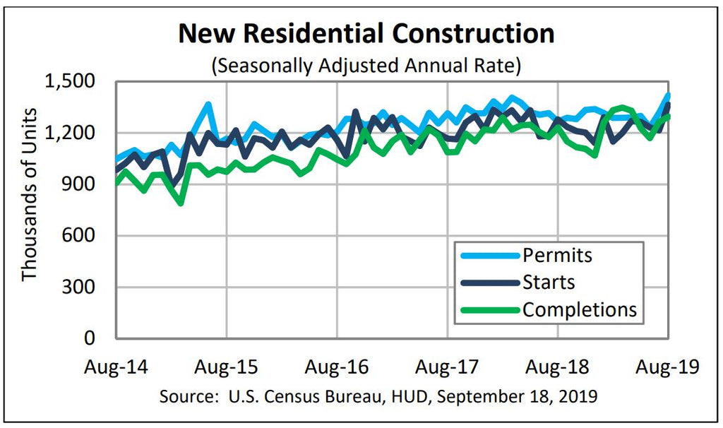 MONTHLY NEW RESIDENTIAL CONSTRUCTION, AUGUST 2019